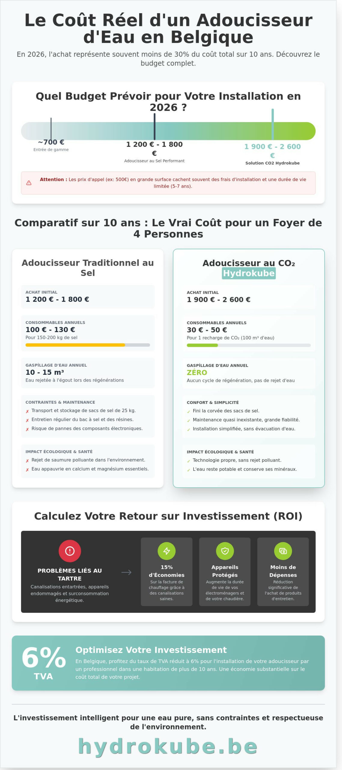 Adoucisseur d'eau prix : Guide complet des coûts et de la rentabilité en 2026