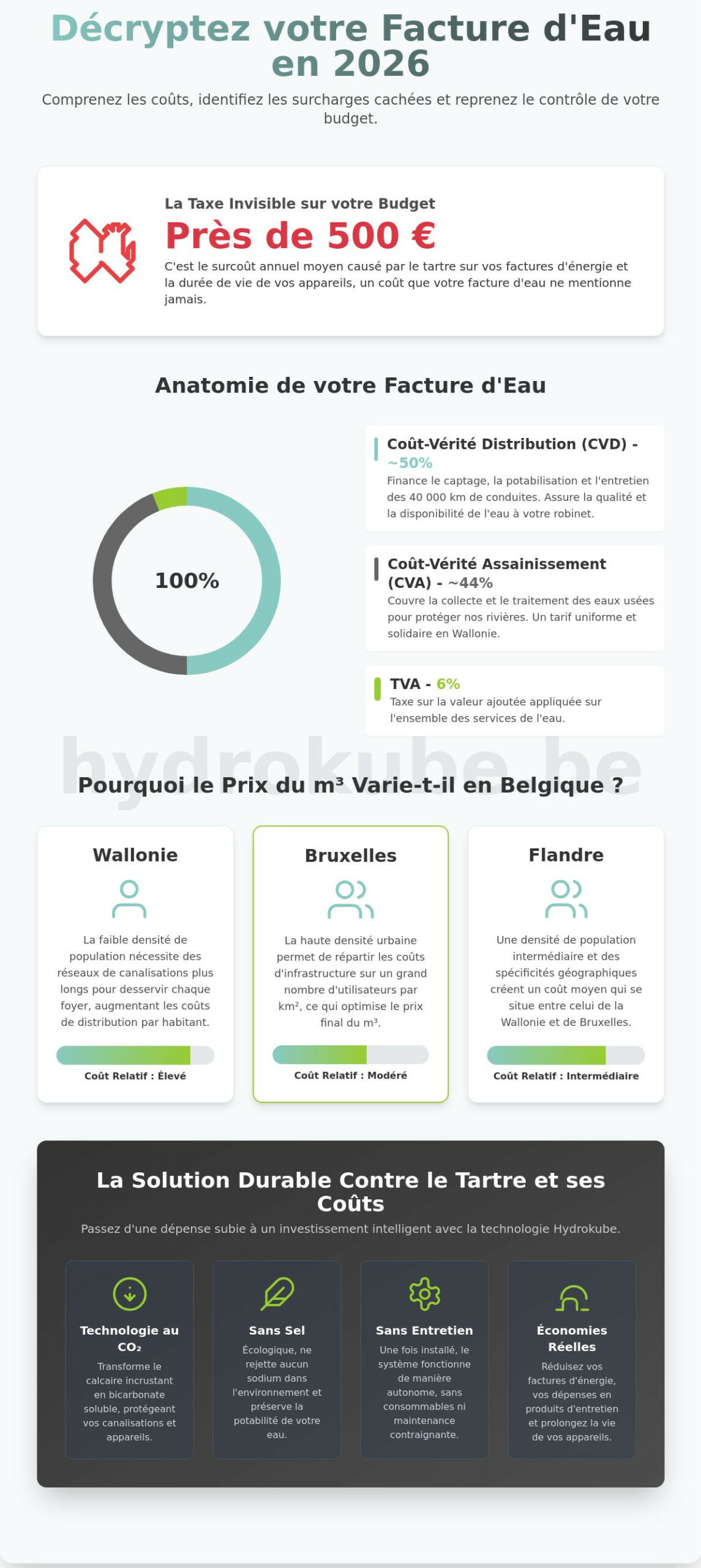 Comprendre le prix du m3 d'eau en Belgique en 2026 : Guide complet