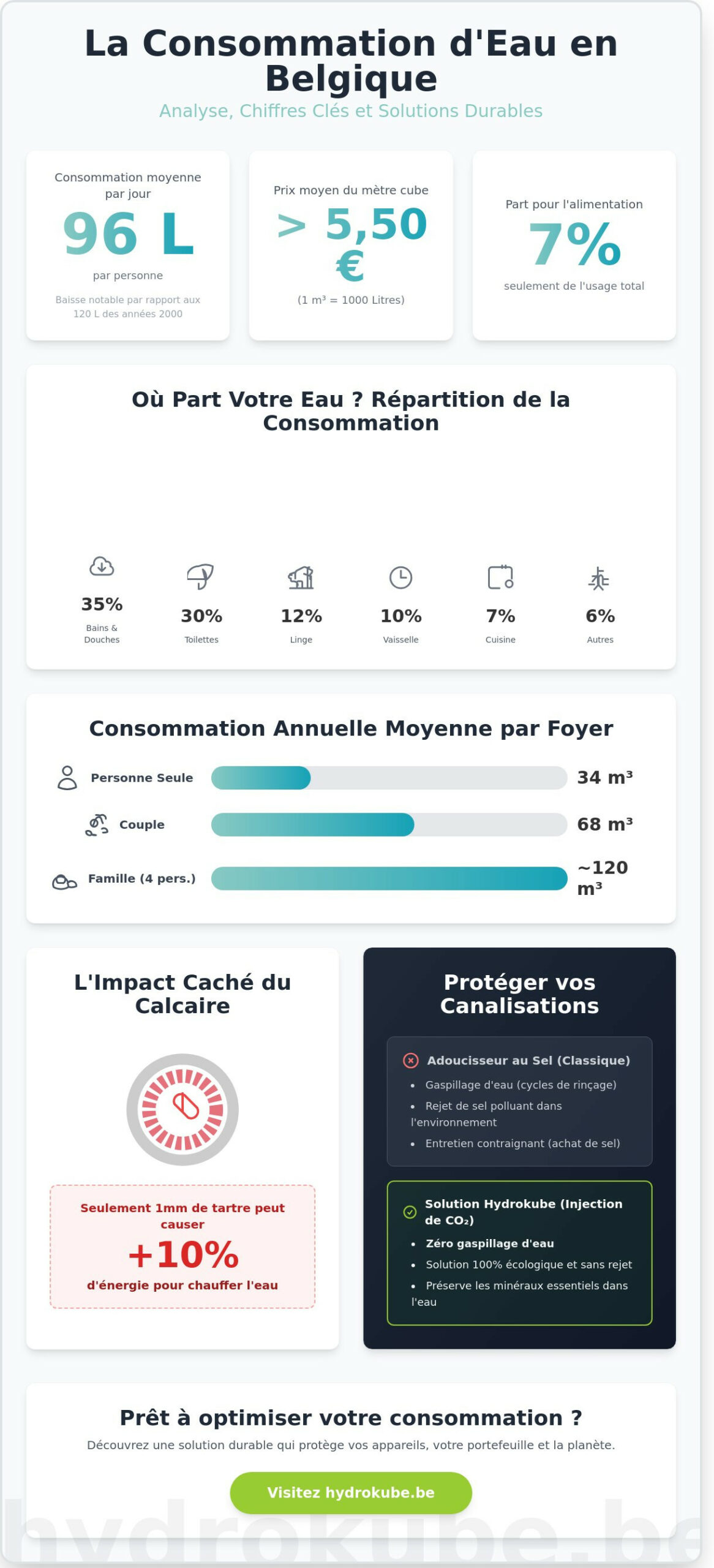 Consommation moyenne d’eau en Belgique : Le guide complet 2026